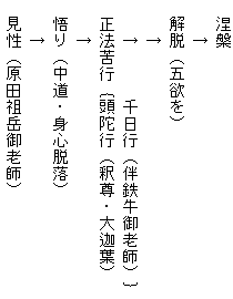 　涅槃
　　↑
　解脱（五欲を）
　　↑
　　↑　　　千日行（伴鉄牛御老師）｝
　正法苦行｛頭陀行（釈尊・大迦葉）
　　↑
　悟り（中道・身心脱落）
　　↑
　見性（原田祖岳御老師）